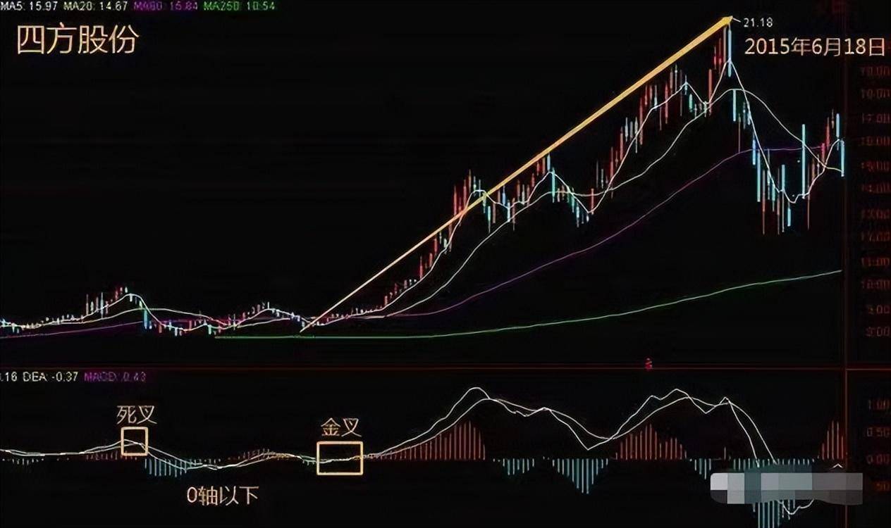 散户如何实现低买高卖?MACD金叉也许你还不知道