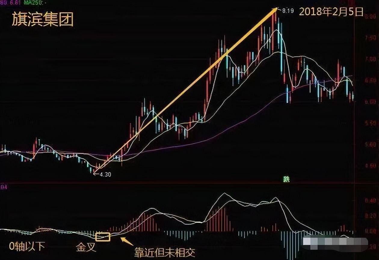 散户如何实现低买高卖?MACD金叉也许你还不知道