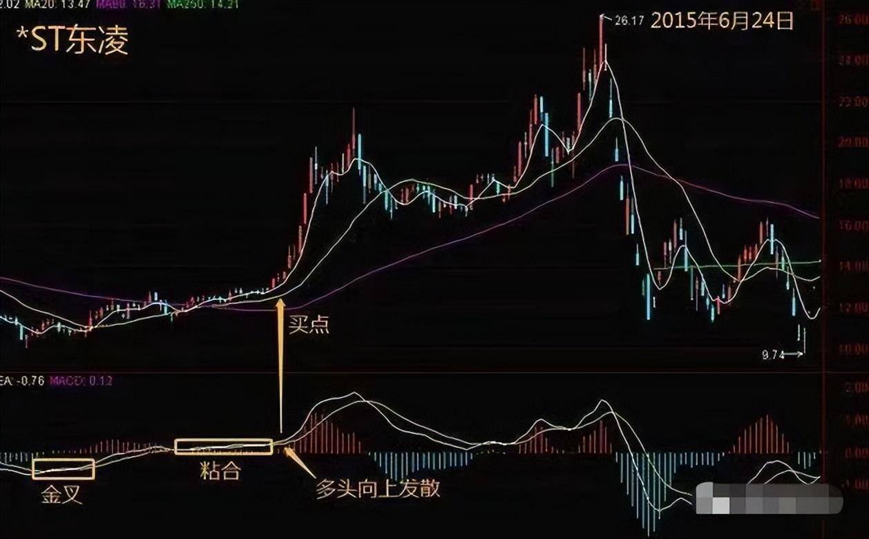 散户如何实现低买高卖?MACD金叉也许你还不知道