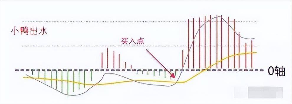 散户如何实现低买高卖?MACD金叉也许你还不知道