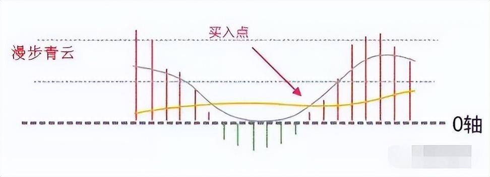 散户如何实现低买高卖?MACD金叉也许你还不知道