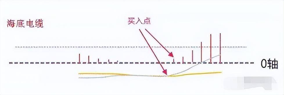 散户如何实现低买高卖?MACD金叉也许你还不知道