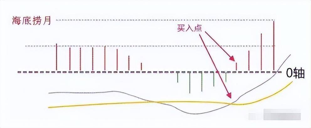散户如何实现低买高卖?MACD金叉也许你还不知道