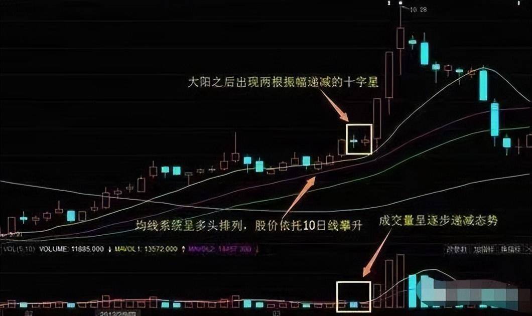 但凡出现双飞燕形态预示着主升浪要到来了