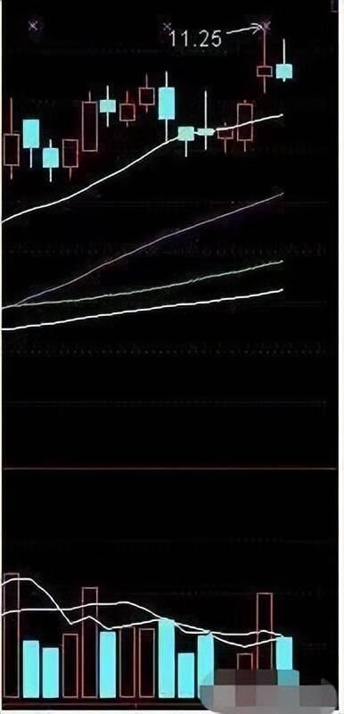 但凡出现双飞燕形态预示着主升浪要到来了