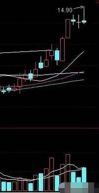 但凡出现双飞燕形态预示着主升浪要到来了