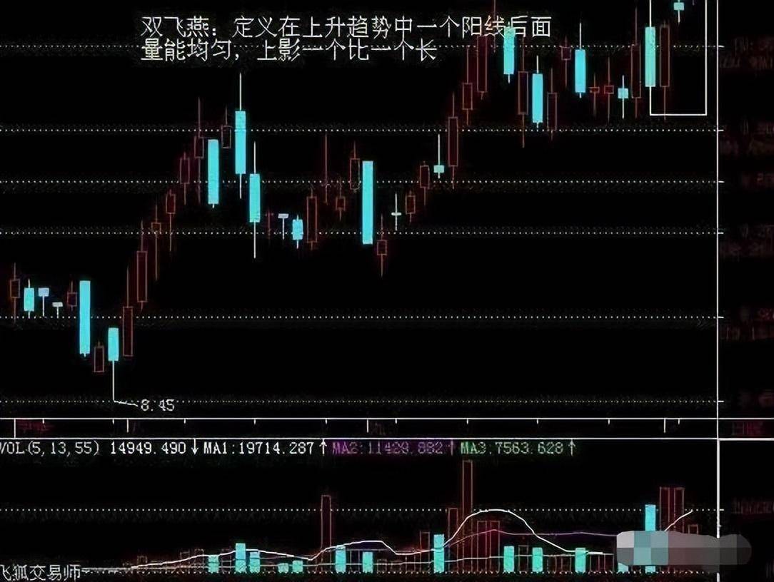 但凡出现双飞燕形态预示着主升浪要到来了