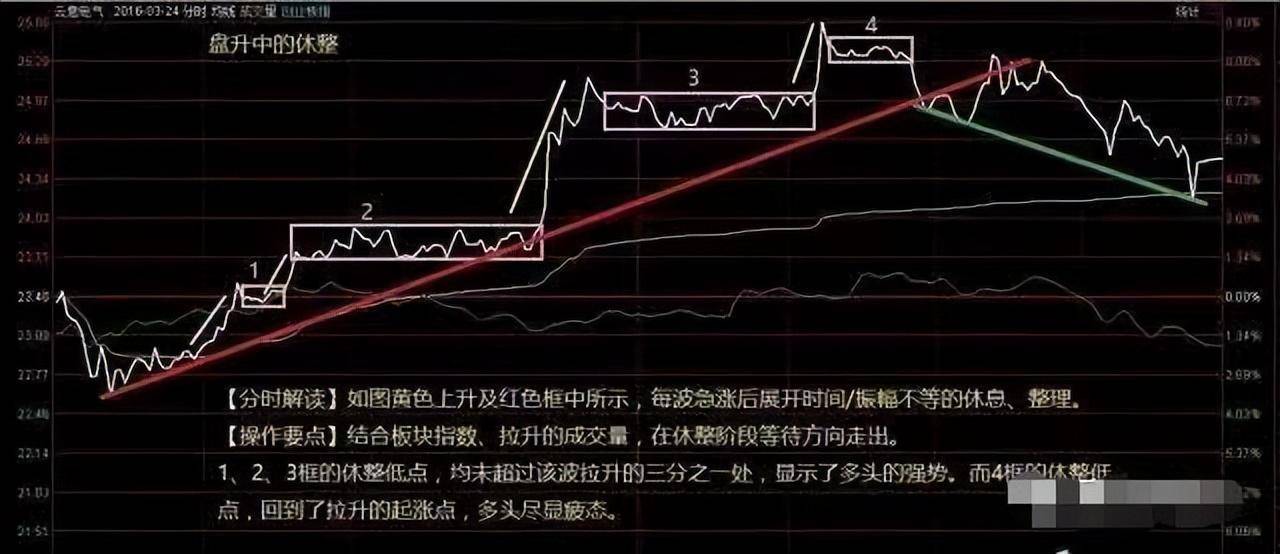股市盘中一般看什么?建议学会分时图判断个股强弱