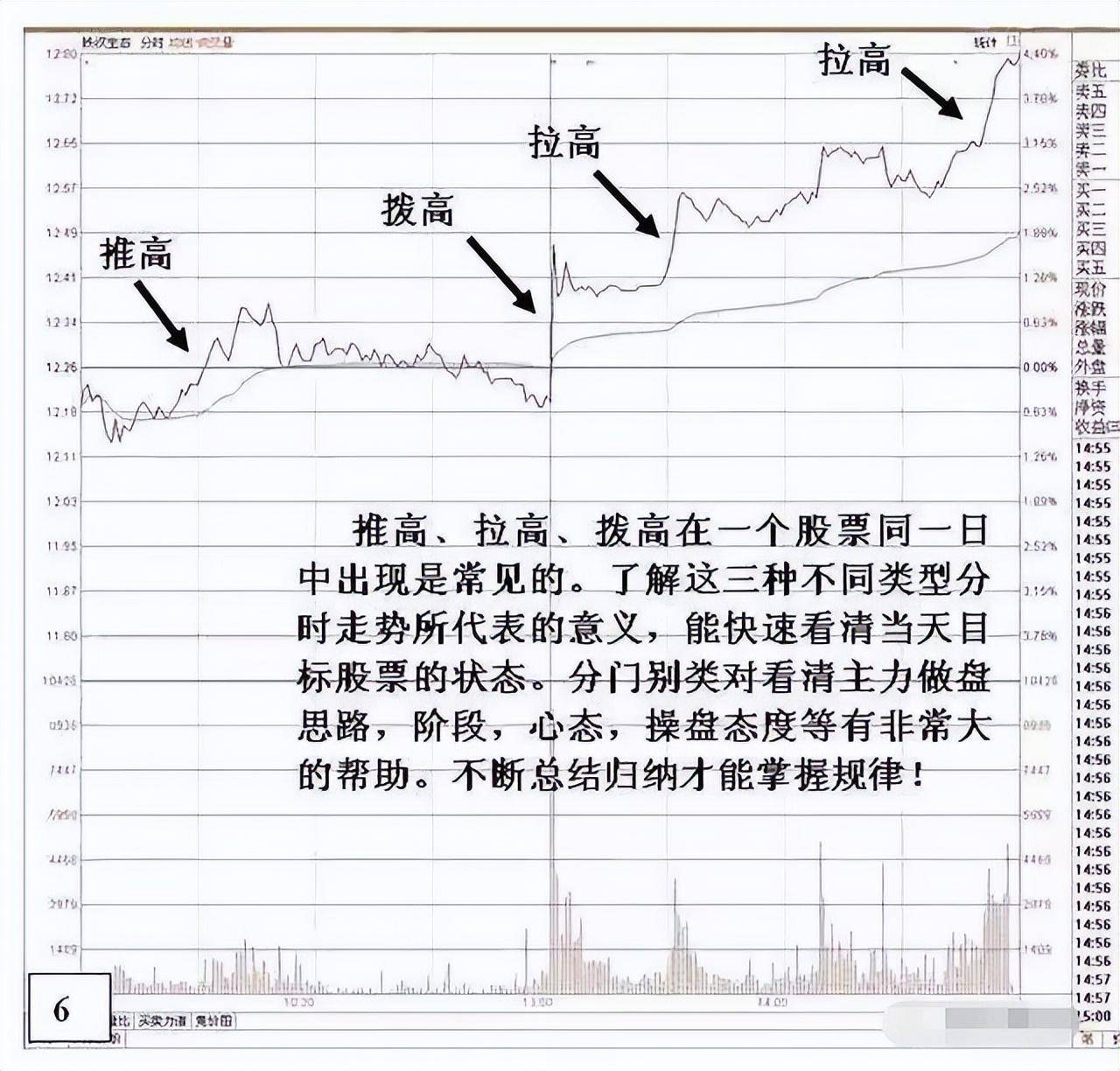股市盘中一般看什么?建议学会分时图判断个股强弱