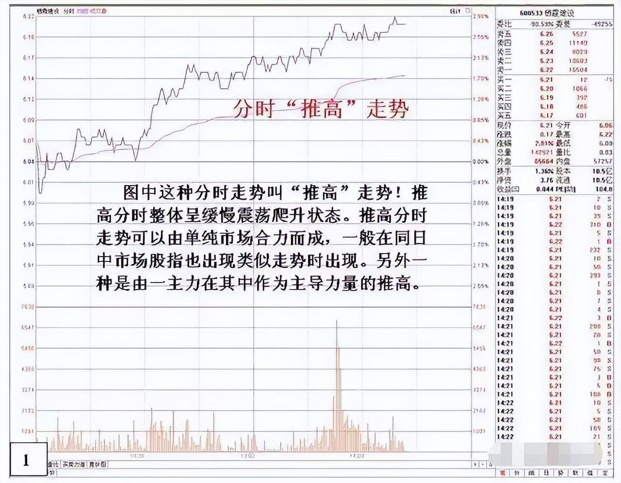 股市盘中一般看什么?建议学会分时图判断个股强弱