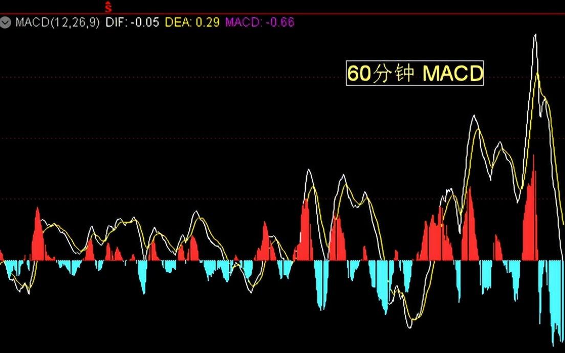 MACD可以这样用再发