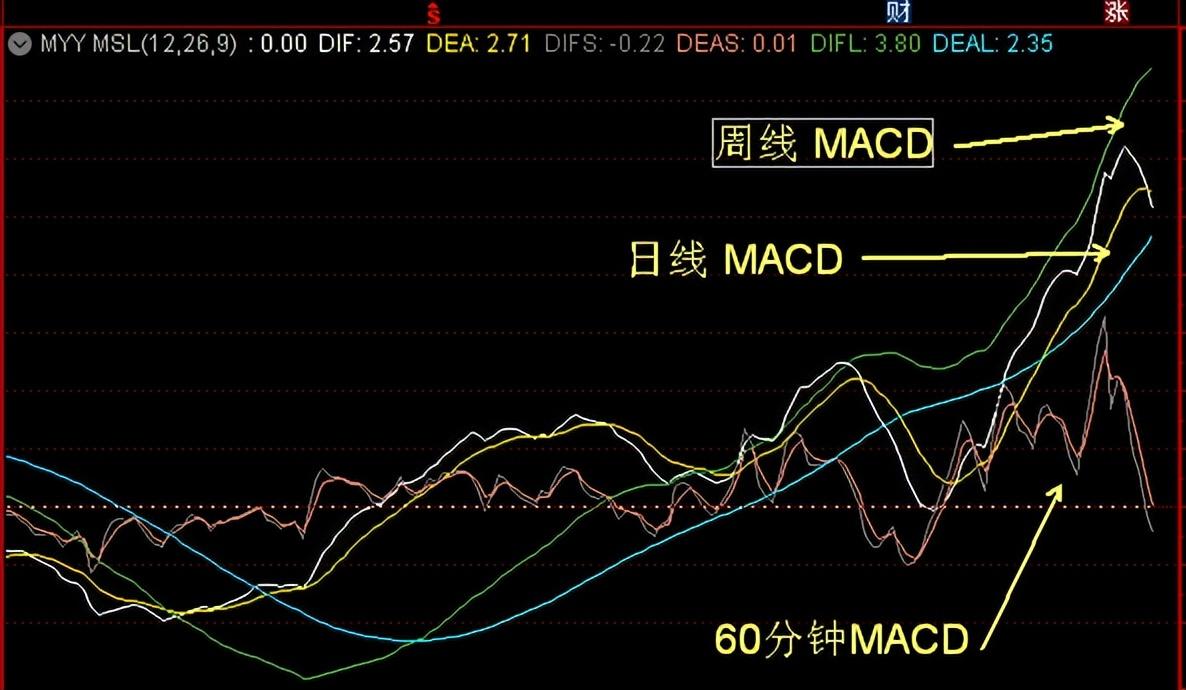 MACD可以这样用再发