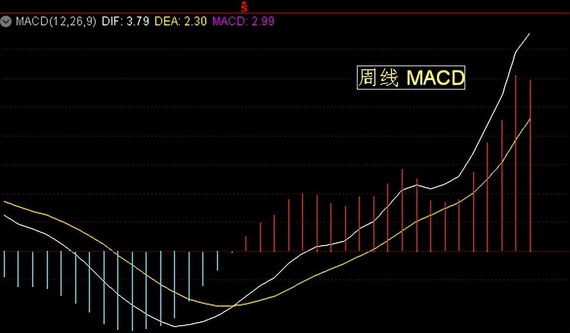 MACD可以这样用再发