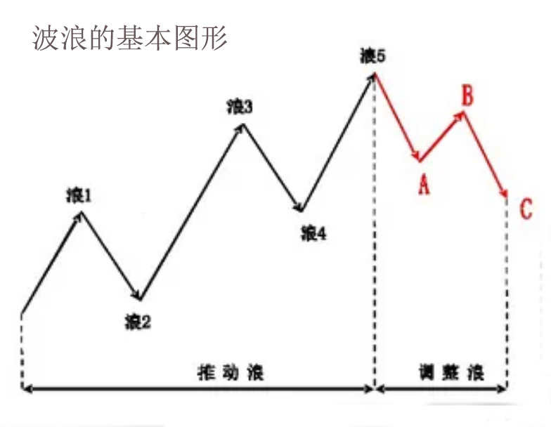 波浪理论我着眼实用