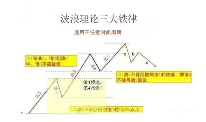 波浪理论我着眼实用