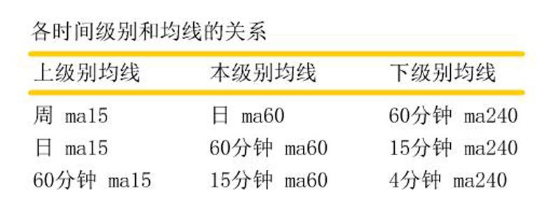 均线和级别的关系