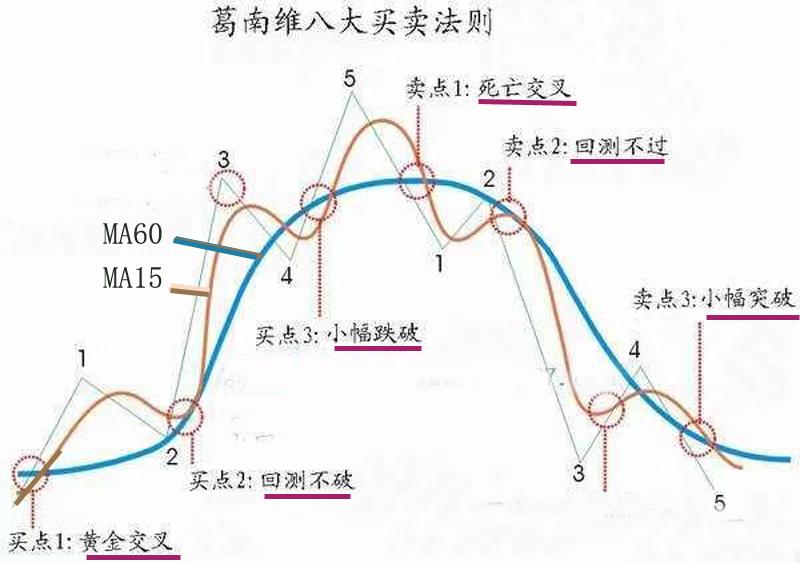 均线和级别的关系