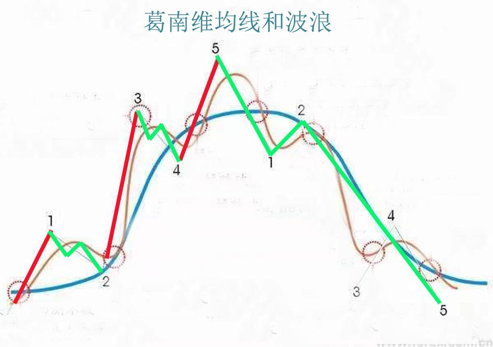 均线和级别的关系
