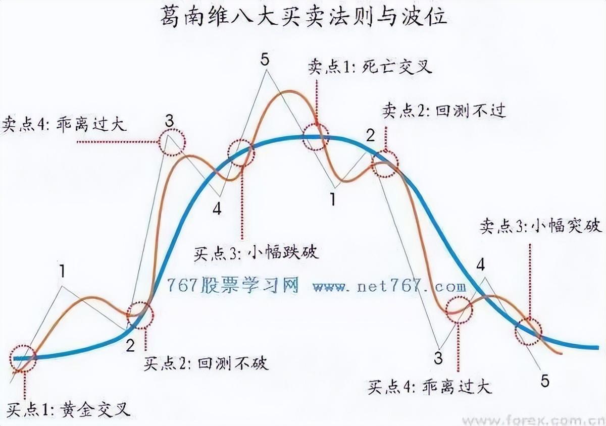 均线和级别的关系