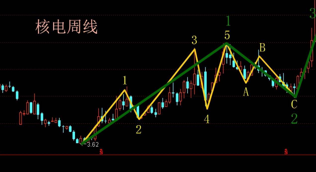 波浪理论进阶实例