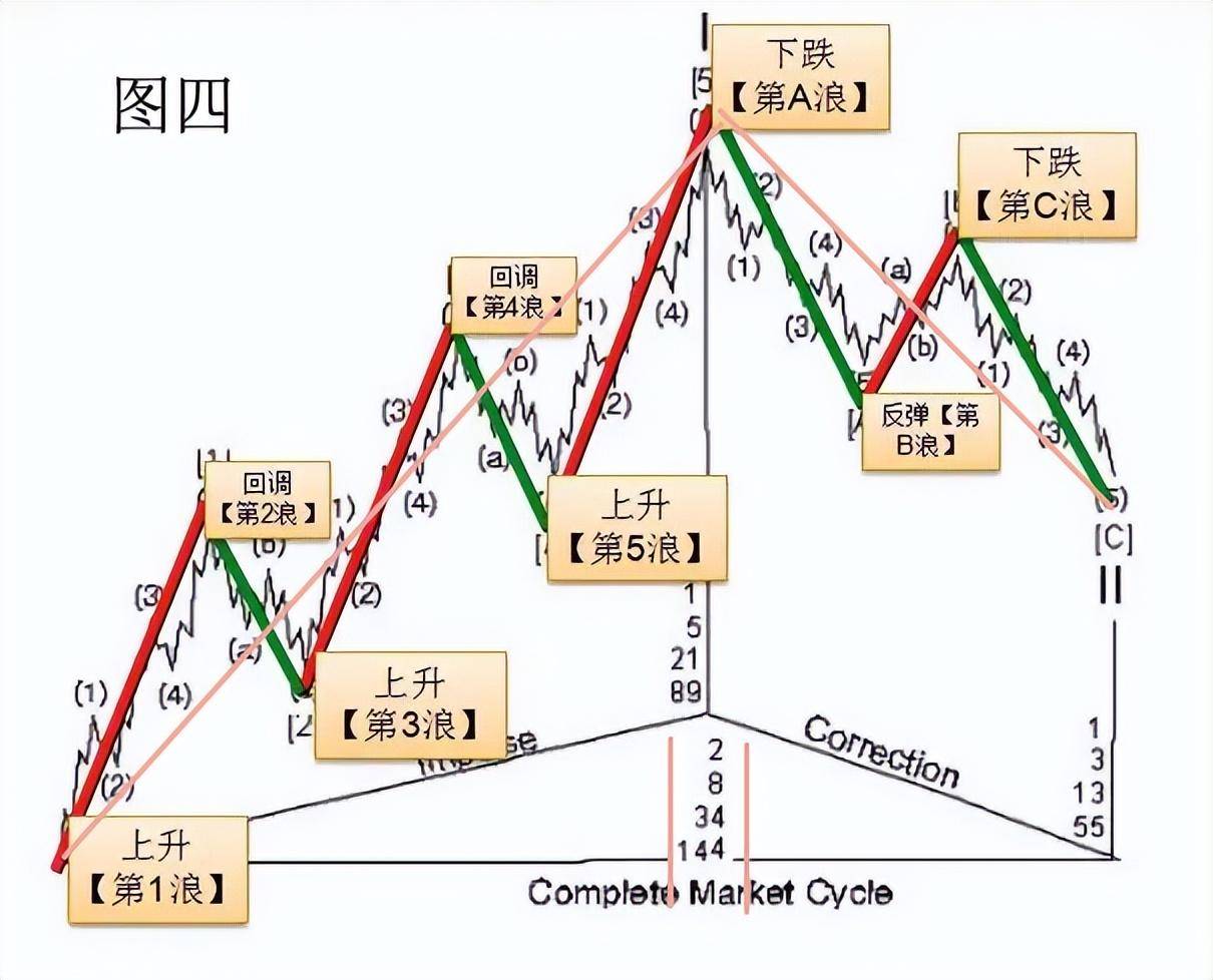 波浪理论进阶实例