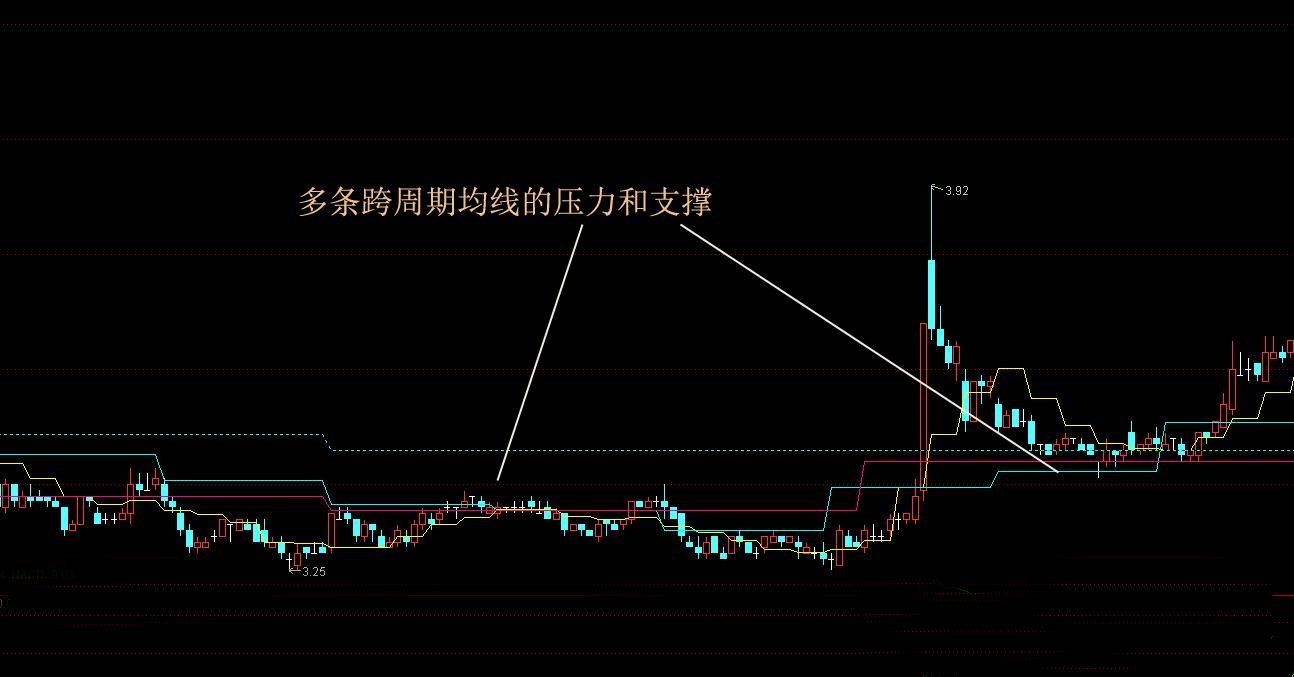 跨周期平均线