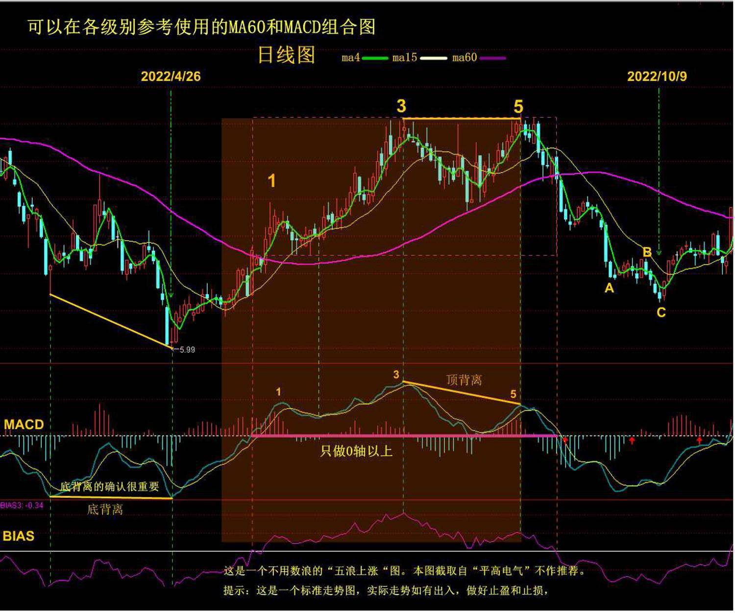各级别都适用的一张图