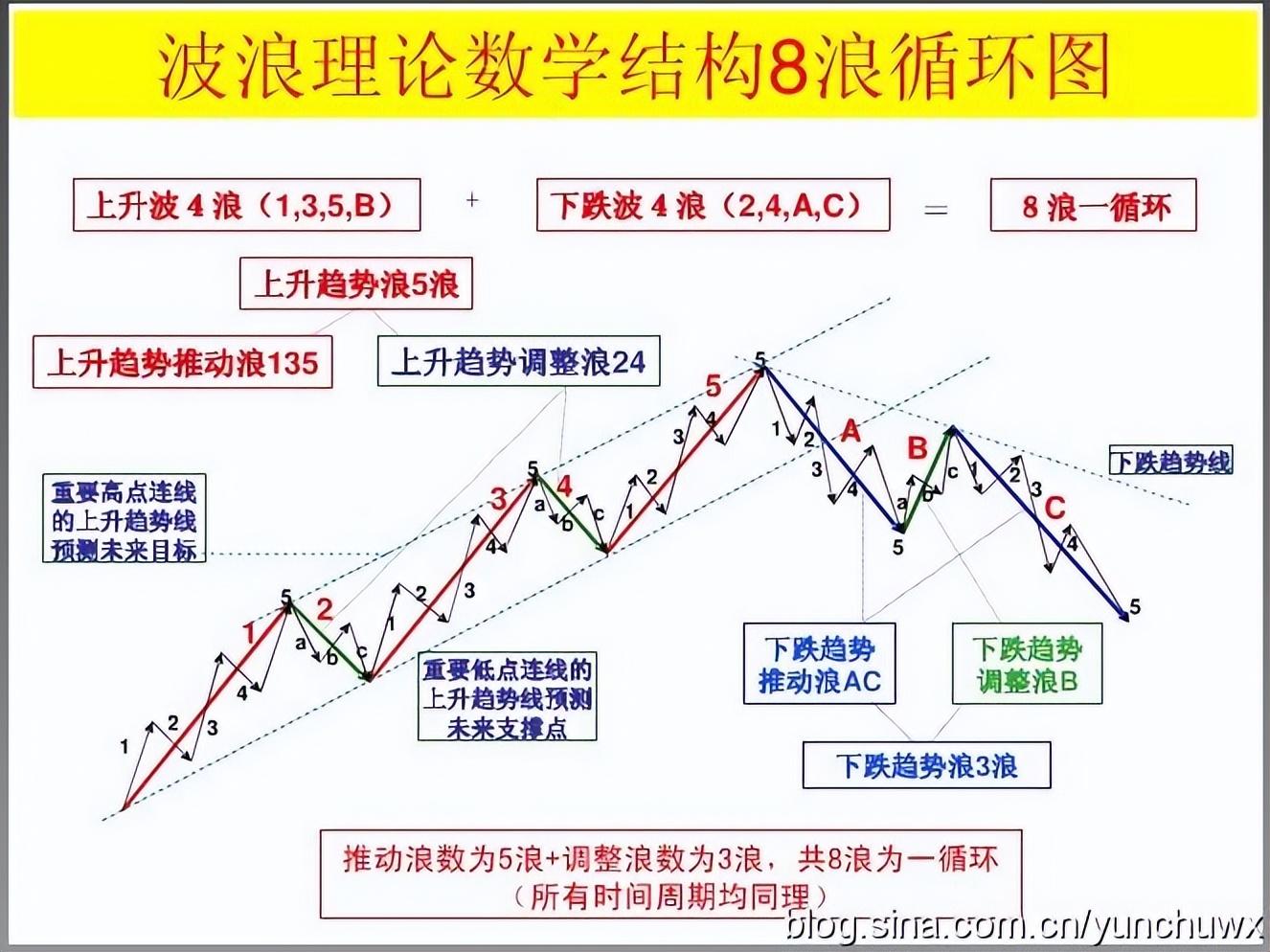 波浪理论必备一
