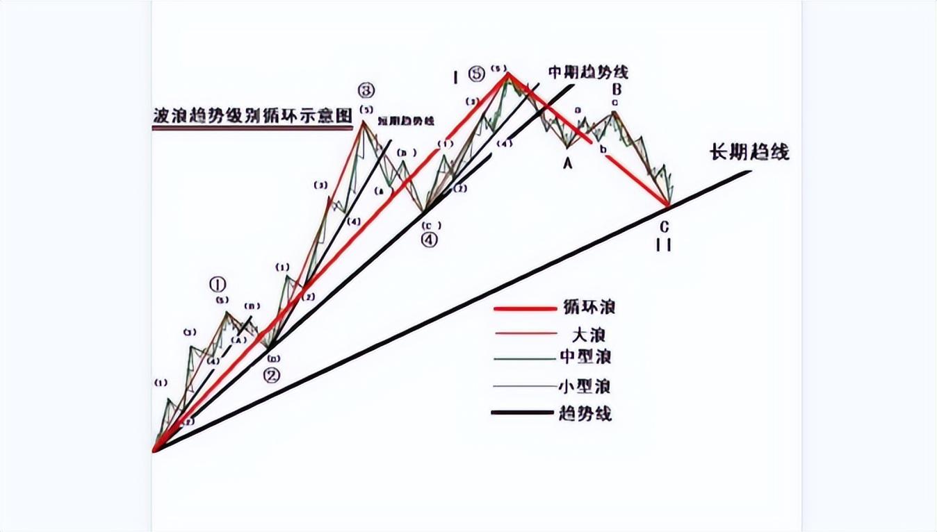 波浪理论必备一