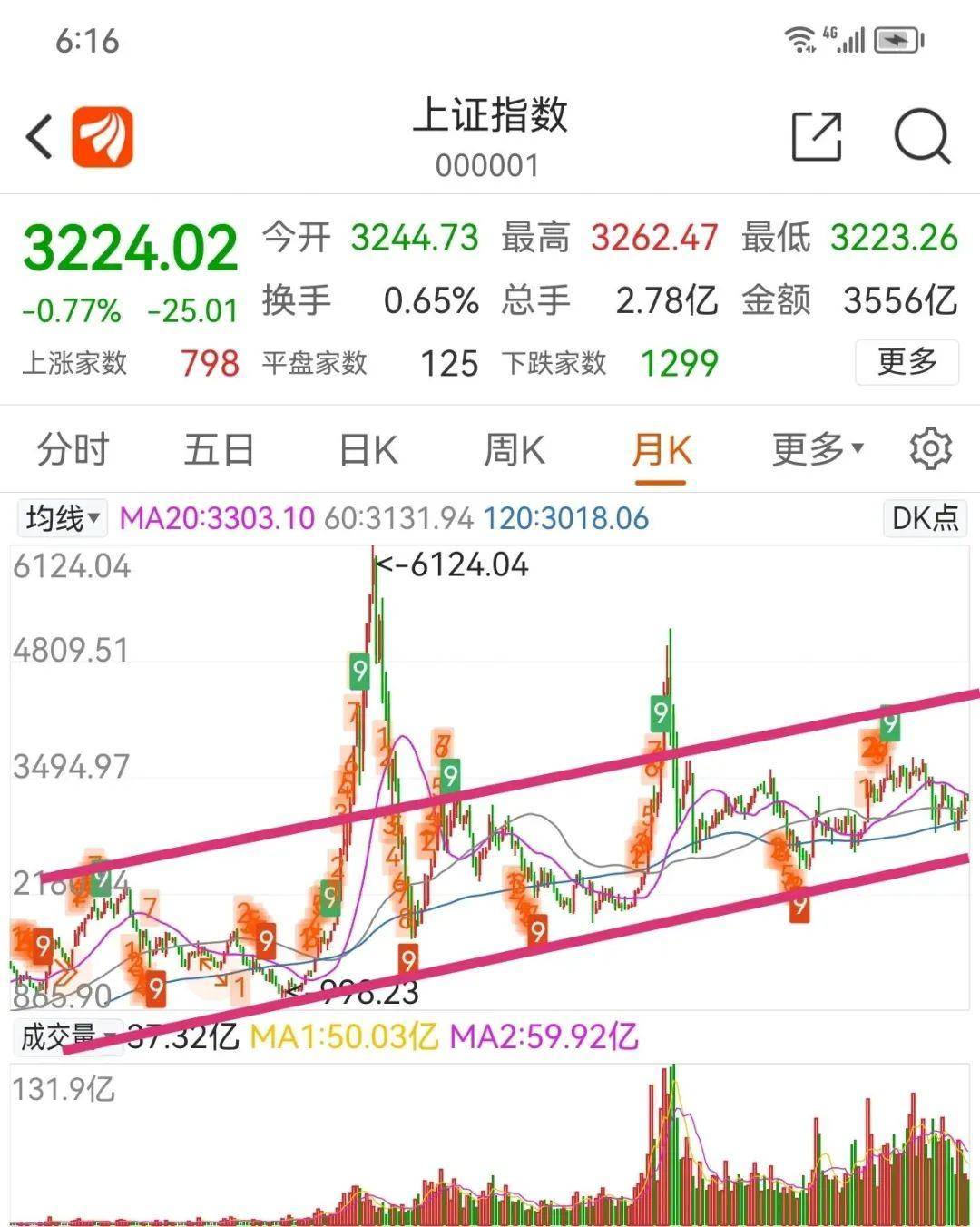 波动是股市生命力的存在利用波动高抛低吸才能赚钱