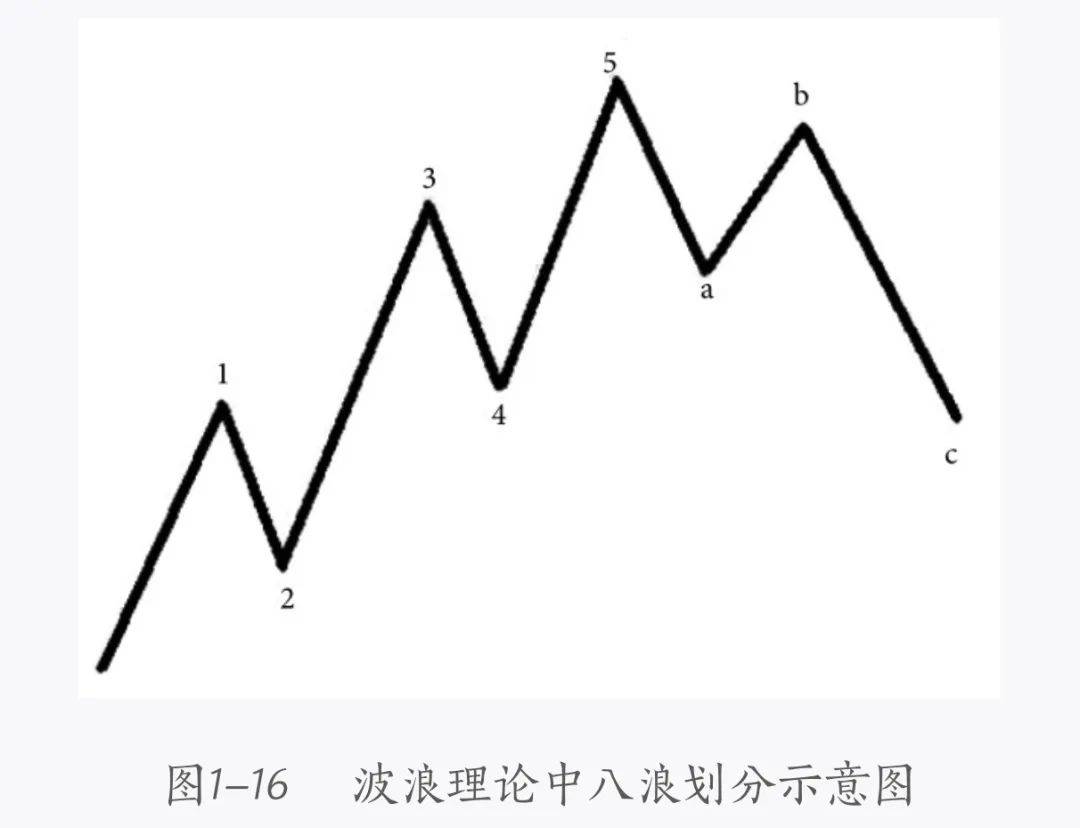 波浪理论八浪循环