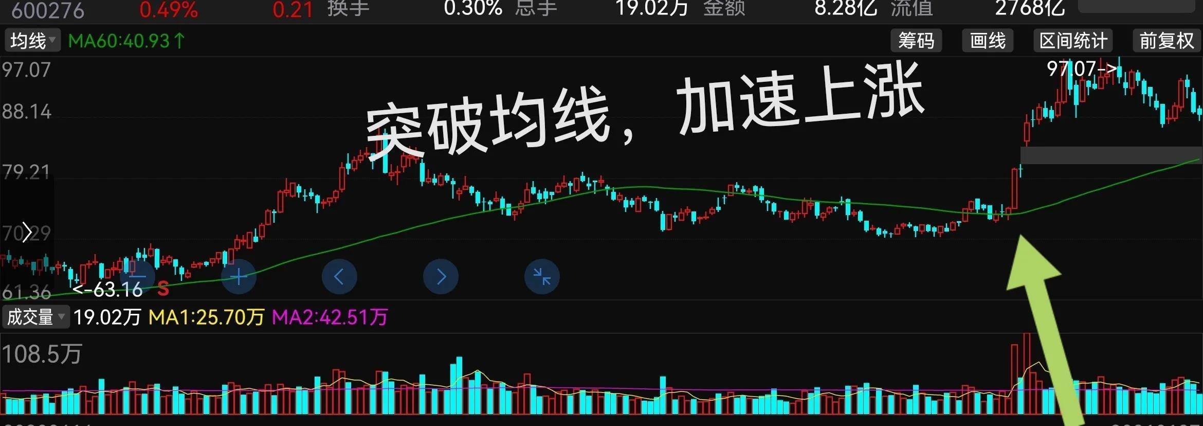 炒股指标均线
