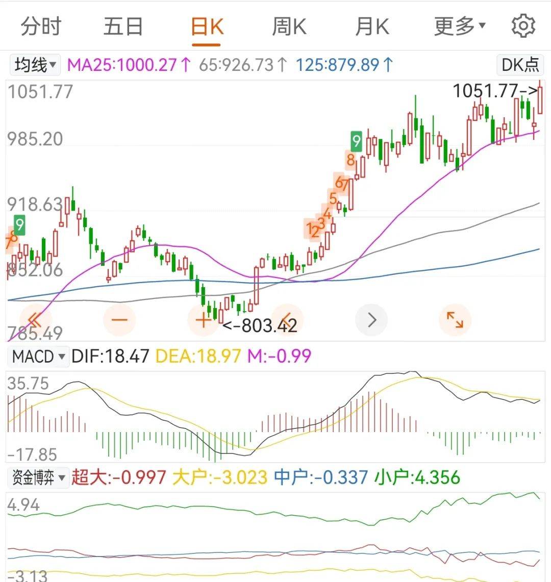 MACD指标趋势研判顶底背离