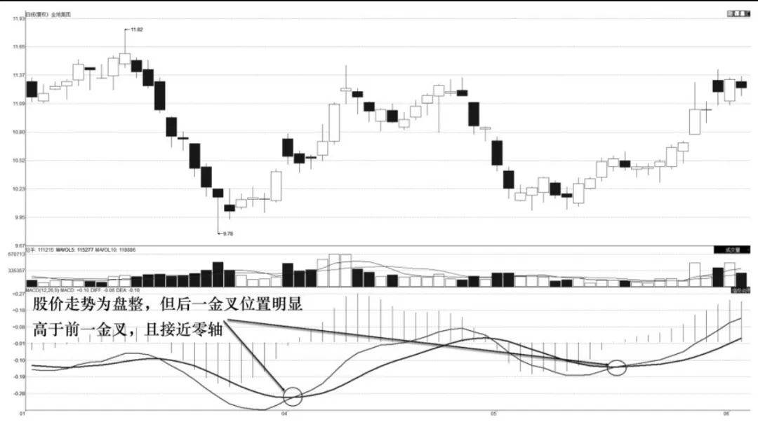 MACD技术指标震荡背离二金叉和震荡同步二金叉