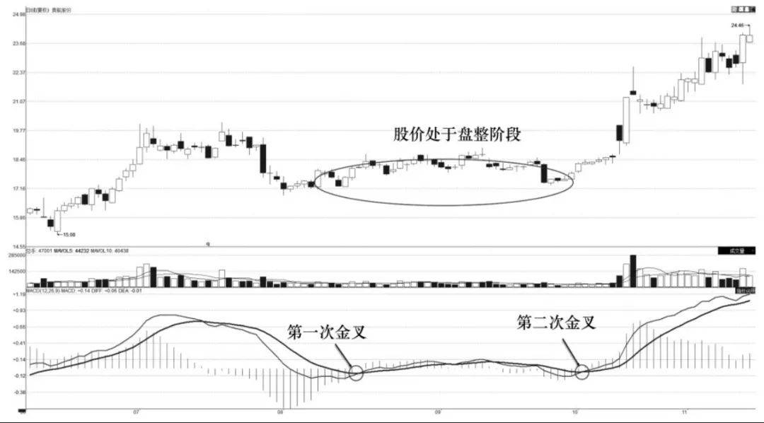 MACD技术指标震荡背离二金叉和震荡同步二金叉