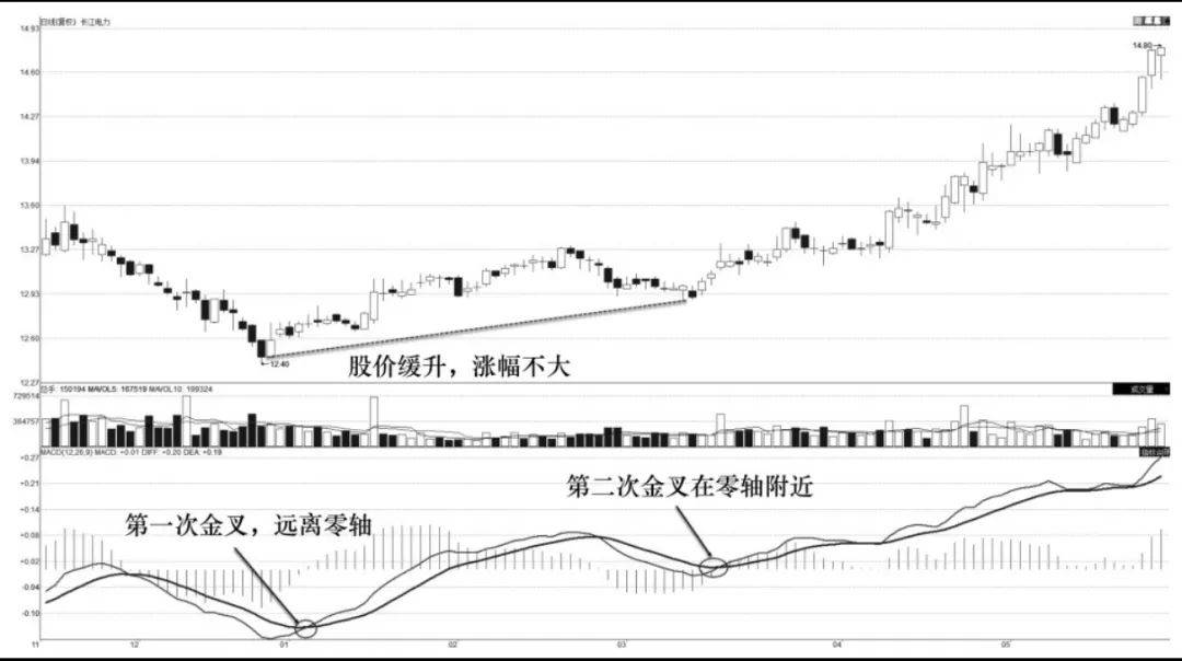 MACD技术指标震荡背离二金叉和震荡同步二金叉
