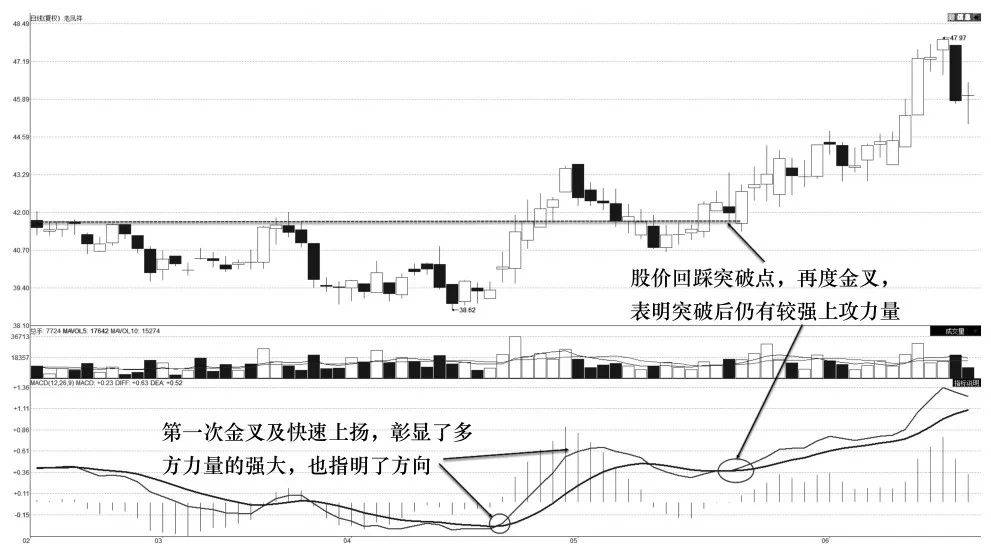 MACD趋势分析技术指标零轴上方买入技术