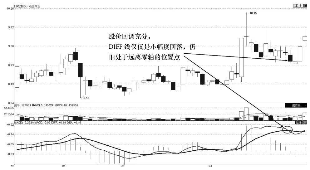 MACD趋势分析技术指标零轴上方买入技术