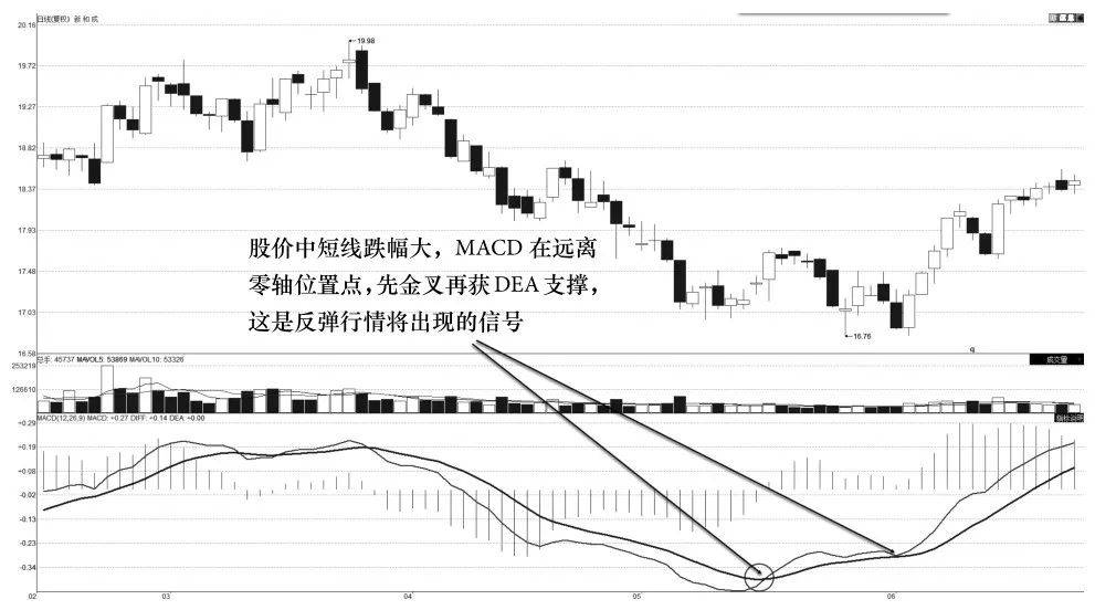 MACD趋势分析技术指标零轴下方买入技术
