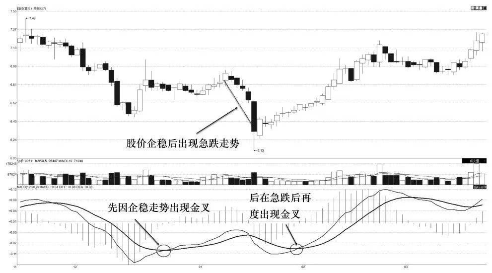 MACD趋势分析技术指标零轴下方买入技术