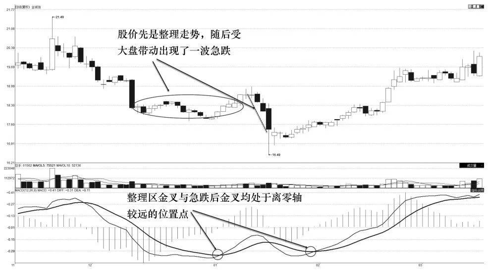 MACD趋势分析技术指标零轴下方买入技术