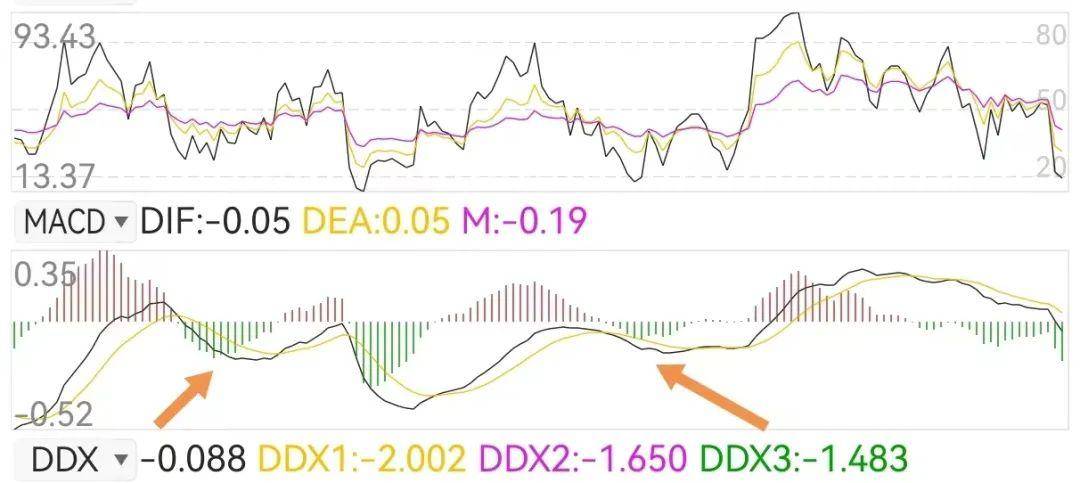 MACD趋势技术分析波动形态买入技术