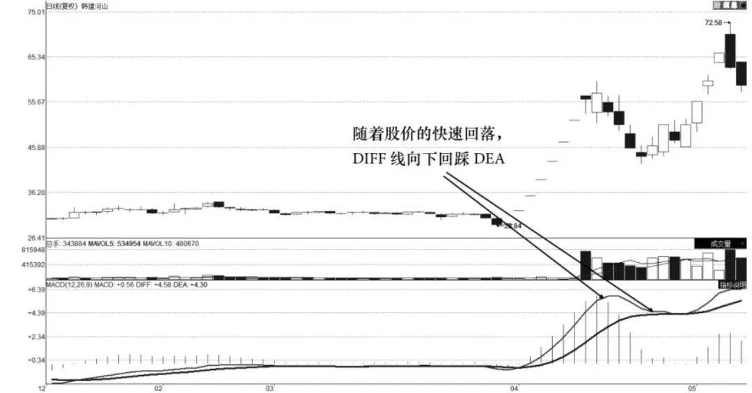 MACD趋势技术分析极端行情买入技术