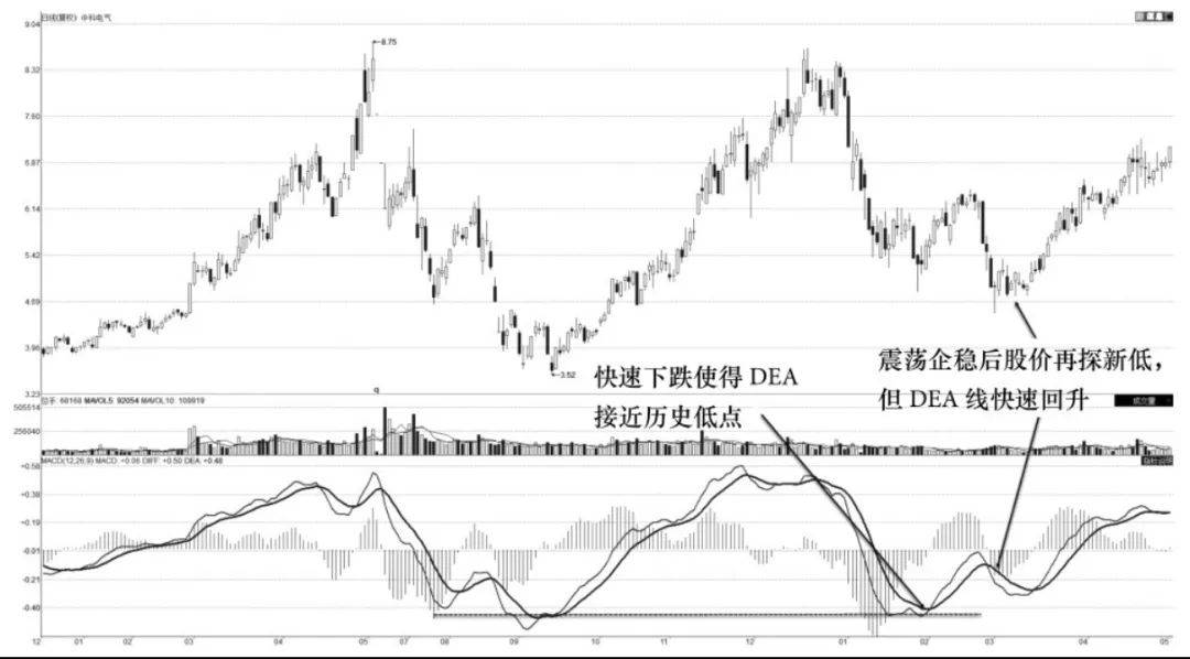 MACD趋势技术分析极端行情买入技术