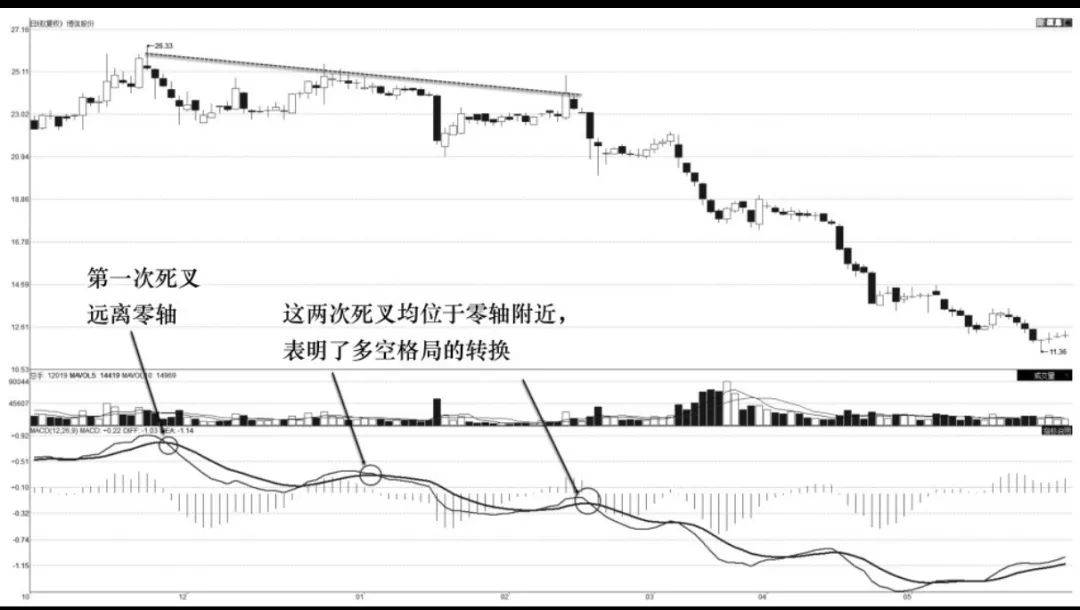 MACD波段卖出技术零轴附近卖出技术