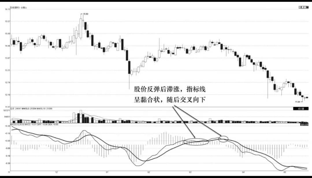 MACD波段卖出技术零轴附近卖出技术