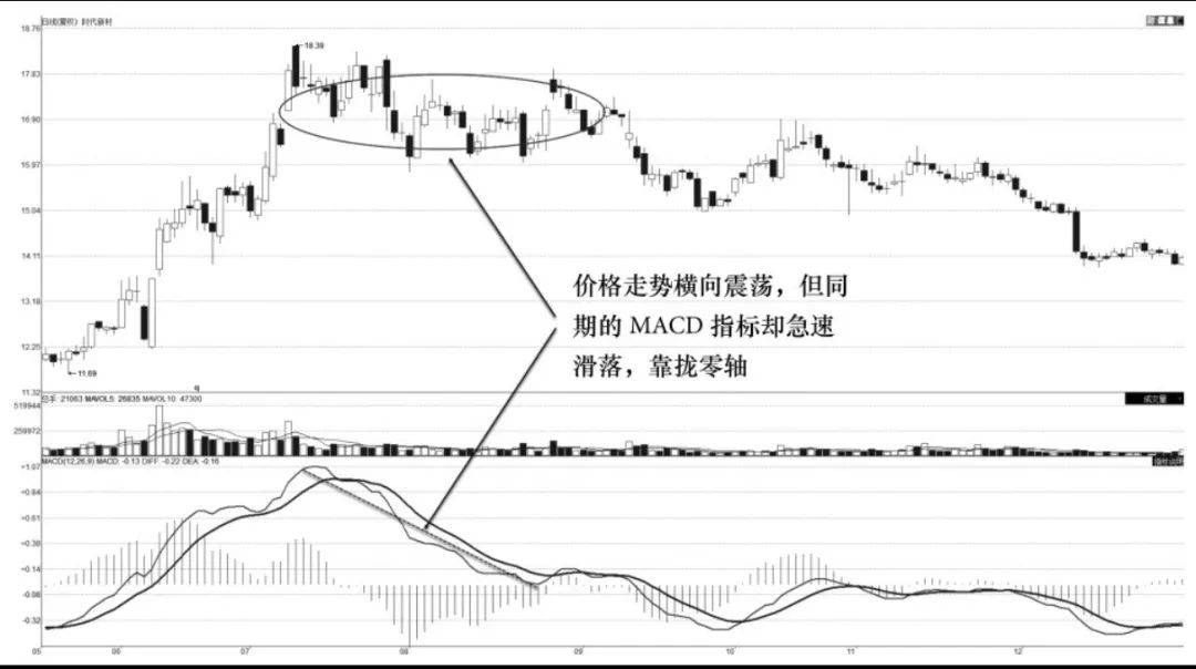 MACD波段卖出技术零轴附近卖出技术