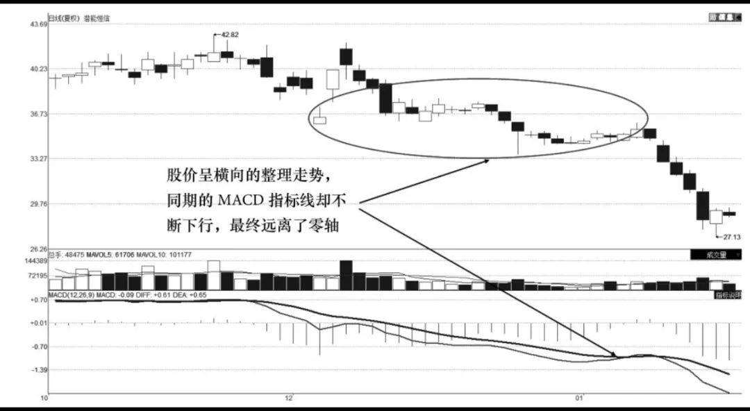 MACD波段卖出技术零轴下方卖出技术