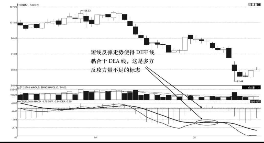 MACD波段卖出技术零轴下方卖出技术