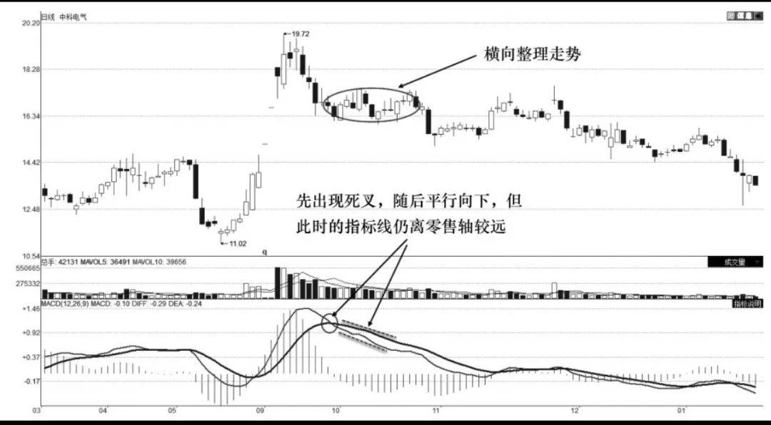 MACD波段卖出技术零轴上方卖出技术